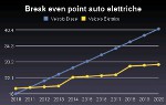 Break-Even-Point der Elektroautos