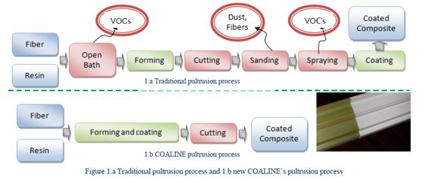 traditional and COALINE pultrusion process